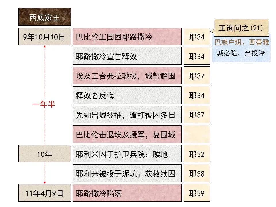 圣经图表——《耶利米书》下(图10)