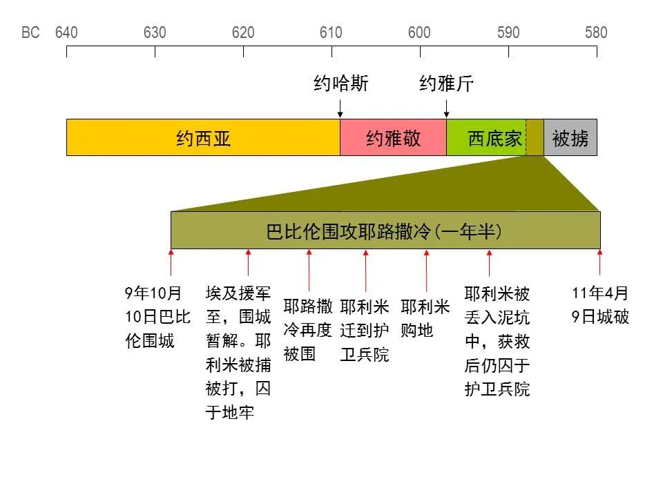 圣经图表——《耶利米书》下(图24)