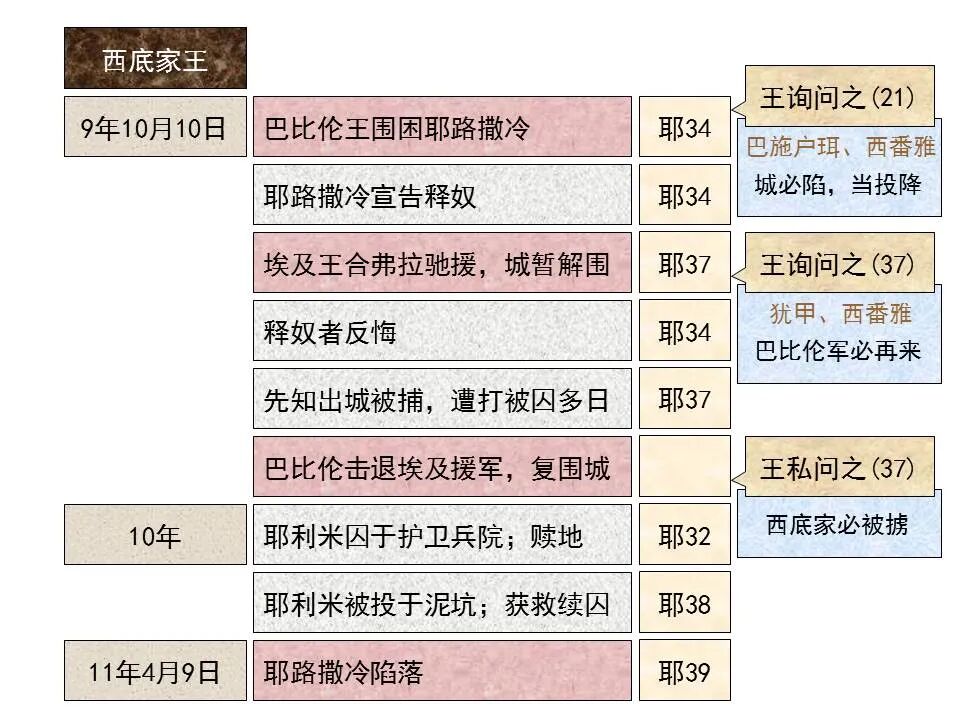 圣经图表——《耶利米书》下(图15)