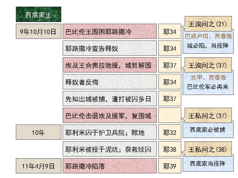 圣经图表——《耶利米书》下(图30)