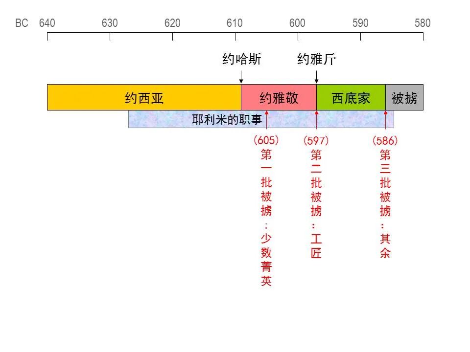 圣经图表——《耶利米书》下(图3)