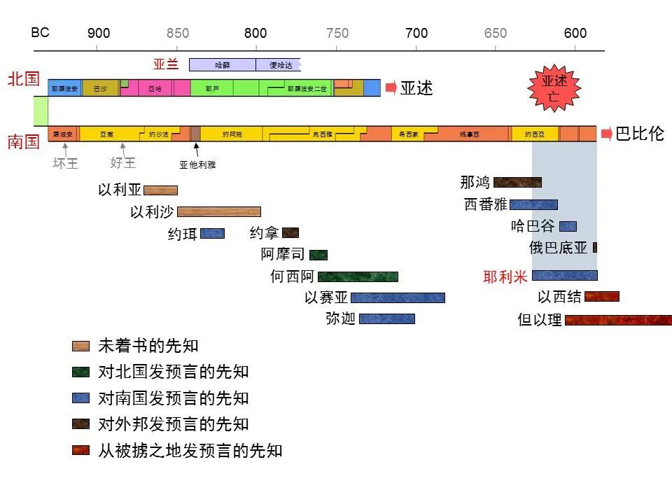 圣经图表——《耶利米书》下(图45)