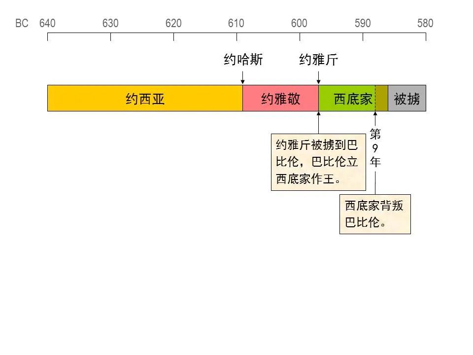 圣经图表——《耶利米书》下(图23)