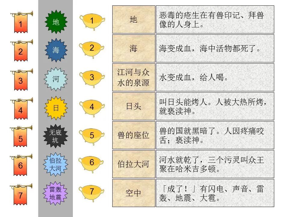 圣经图表——《启示录》下(图16)