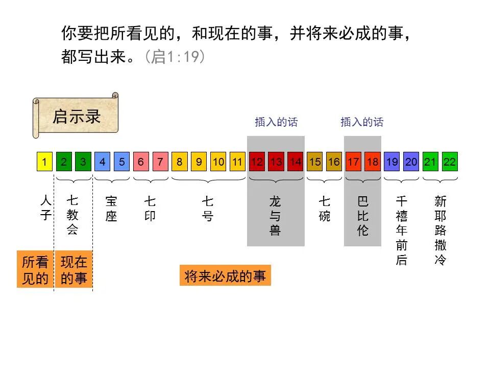 圣经图表——《启示录》中(图61)