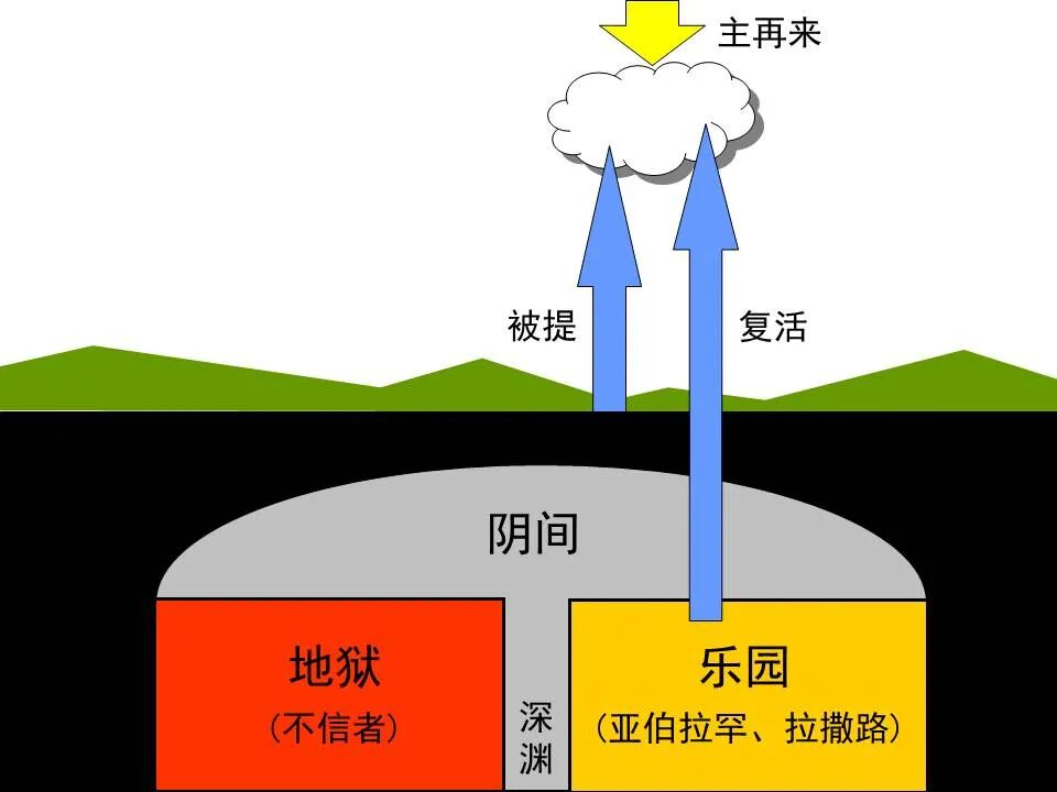圣经图表——《启示录》上(图106)