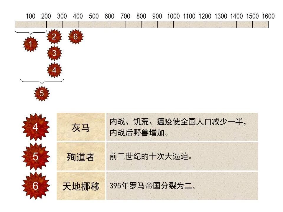圣经图表——《启示录》中(图68)