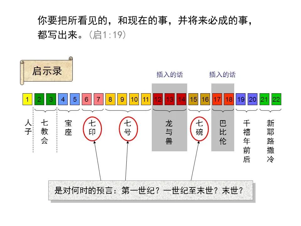 圣经图表——《启示录》中(图62)