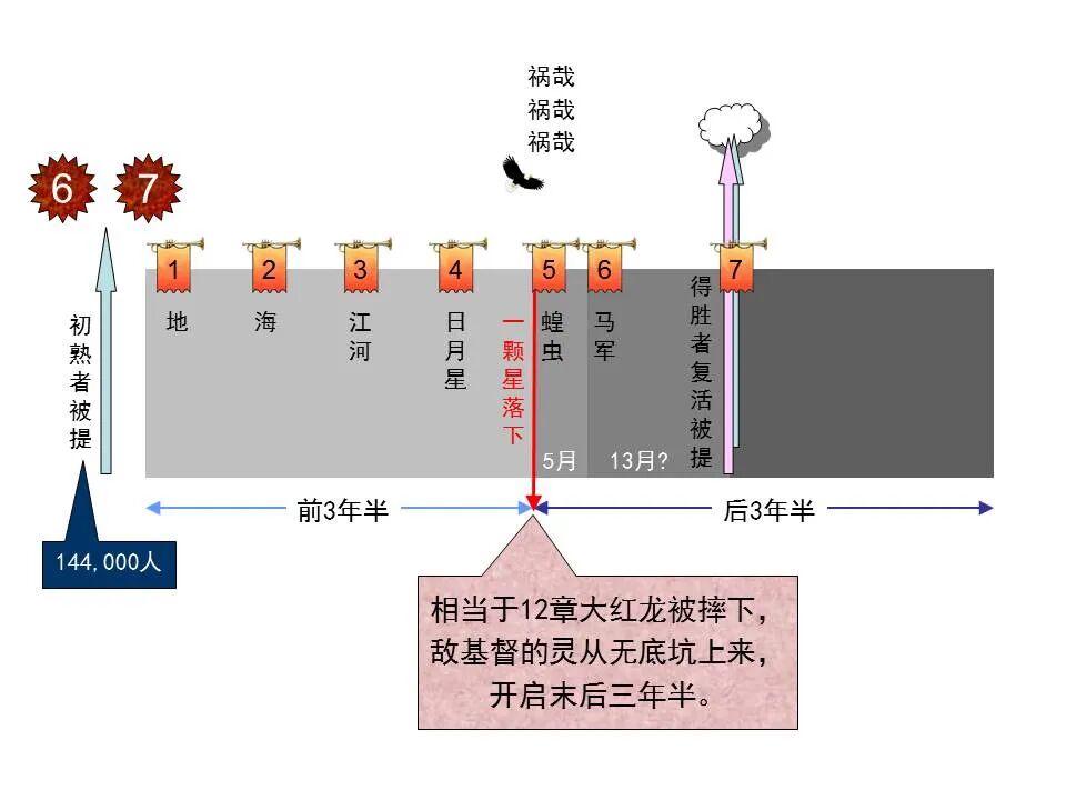 圣经图表——《启示录》中(图82)