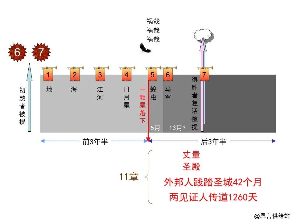圣经图表——《启示录》中(图83)