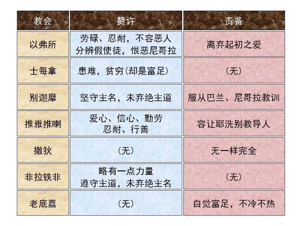 圣经图表——《启示录》上(图85)