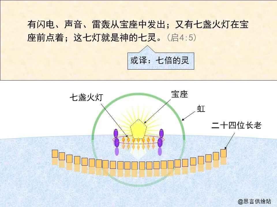 圣经图表——《启示录》上(图95)