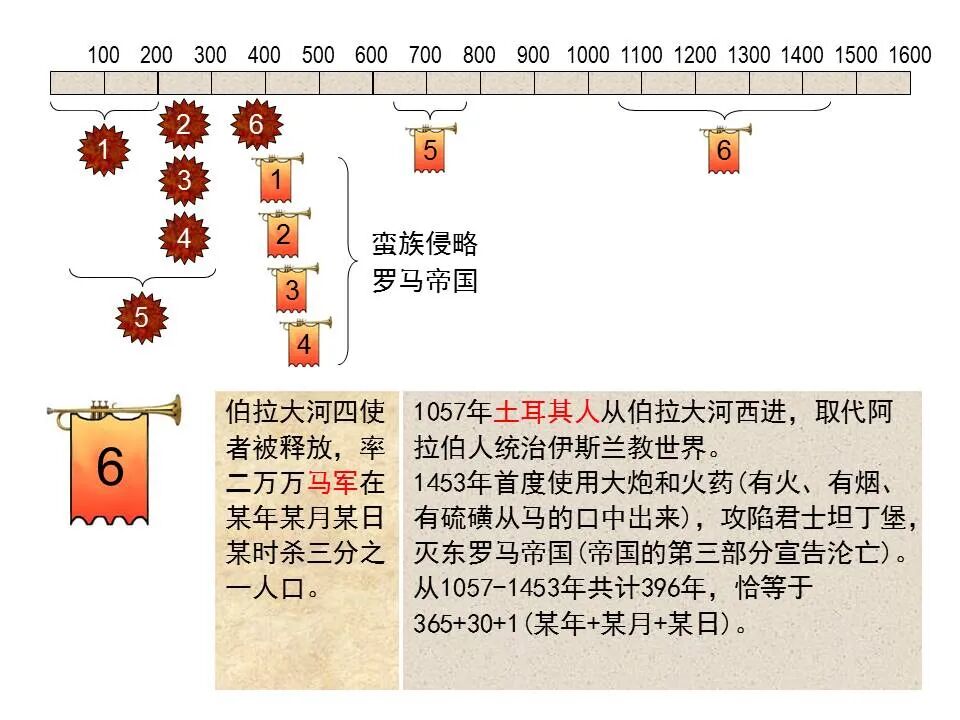圣经图表——《启示录》中(图72)