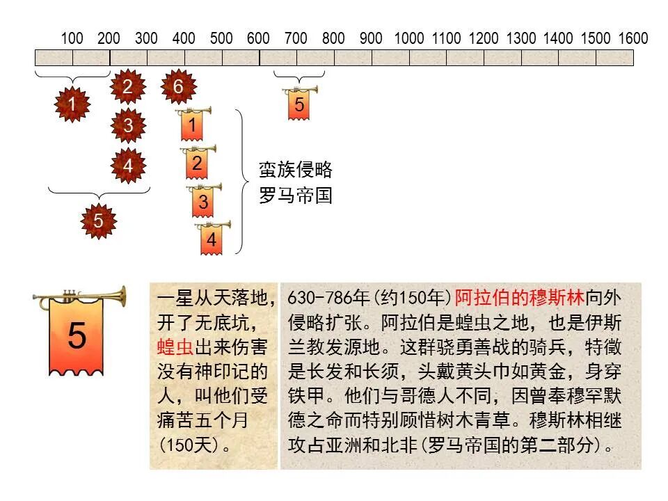 圣经图表——《启示录》中(图71)