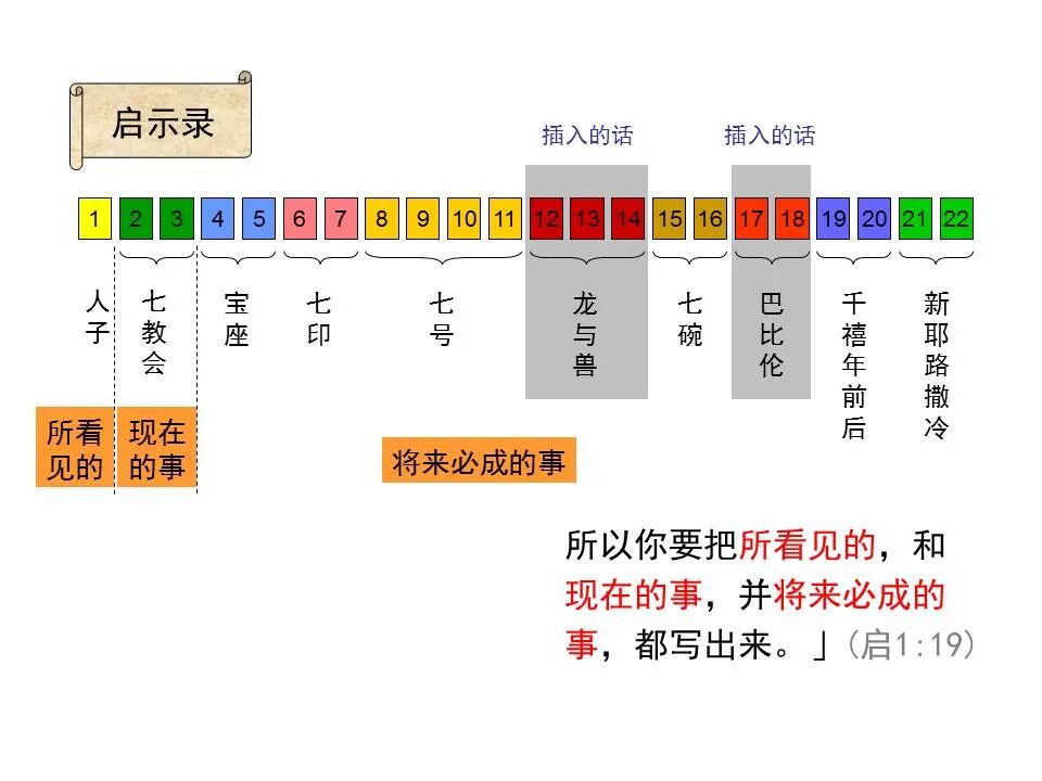 圣经图表——《启示录》上(图14)