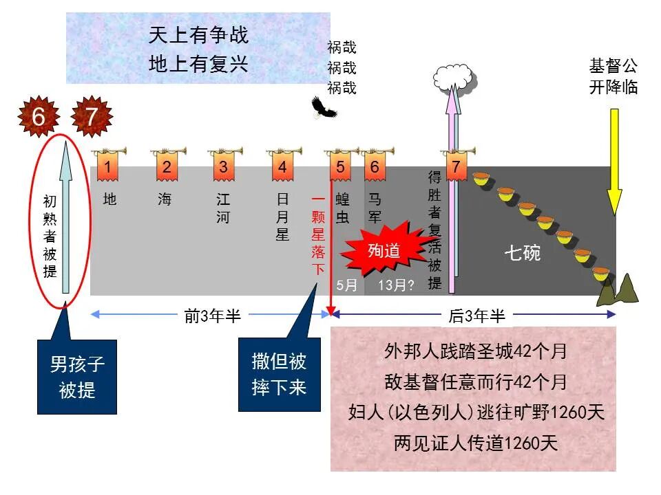 圣经图表——《启示录》下(图3)