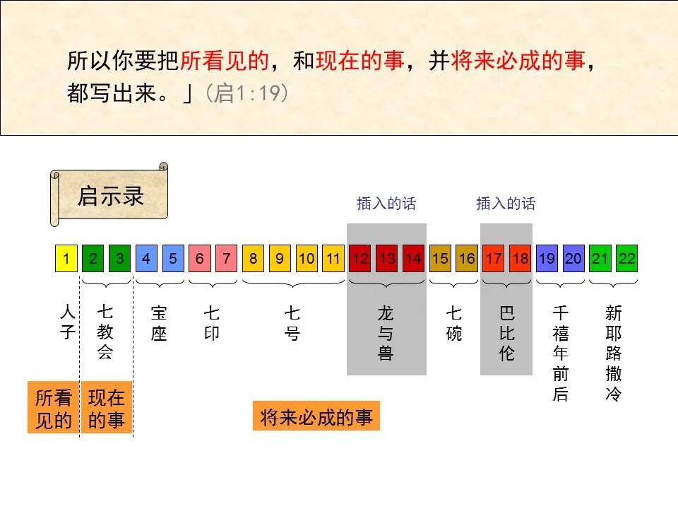 圣经图表——《启示录》上(图90)