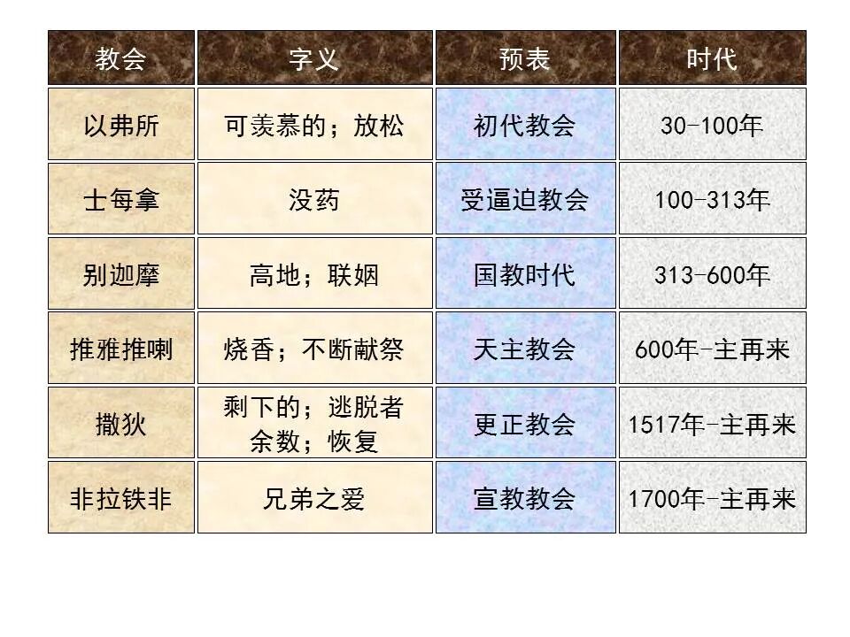 圣经图表——《启示录》上(图65)