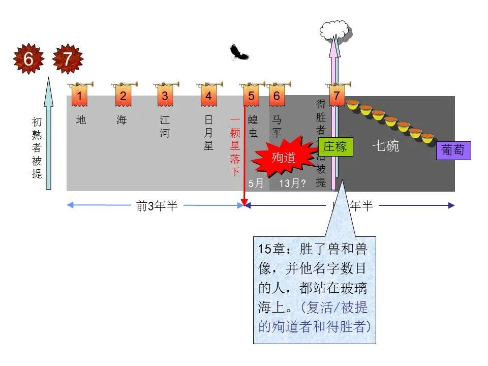 圣经图表——《启示录》下(图14)