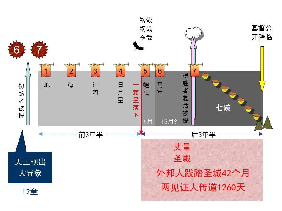 圣经图表——《启示录》中(图93)