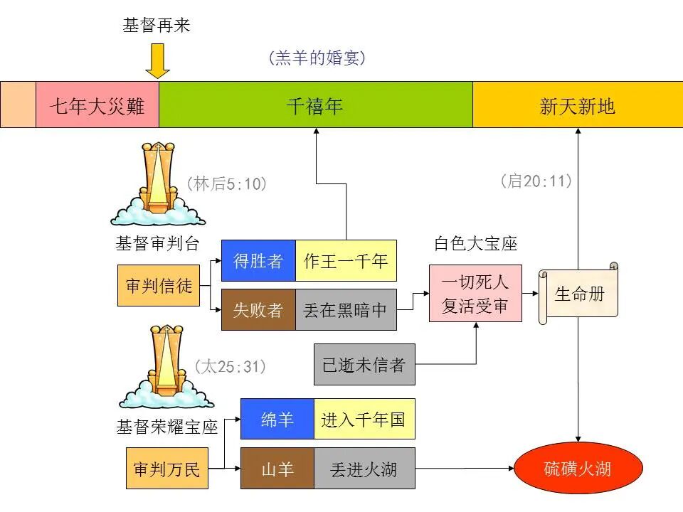圣经图表——《启示录》下(图58)