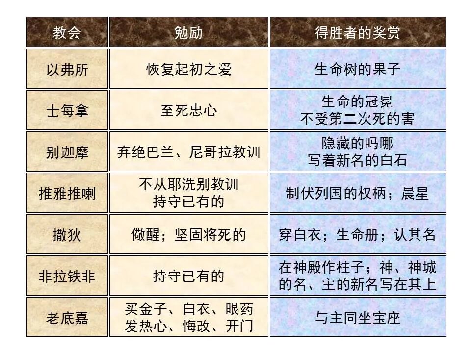 圣经图表——《启示录》上(图86)