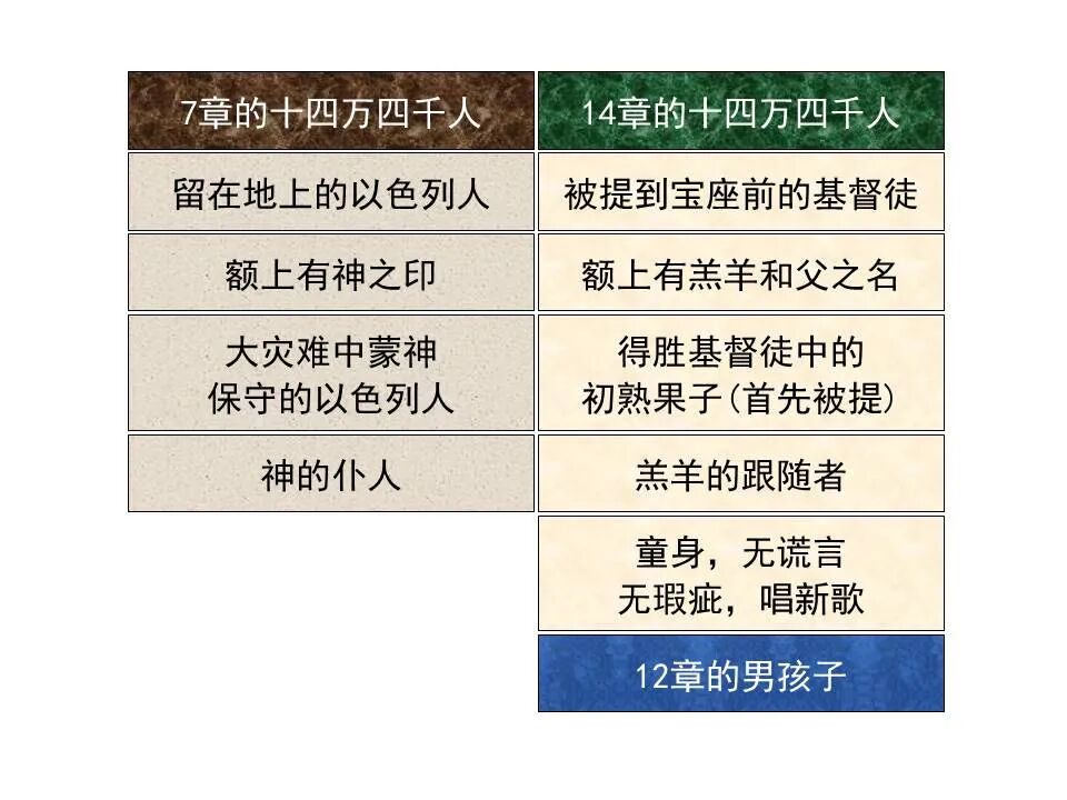 圣经图表——《启示录》下(图2)