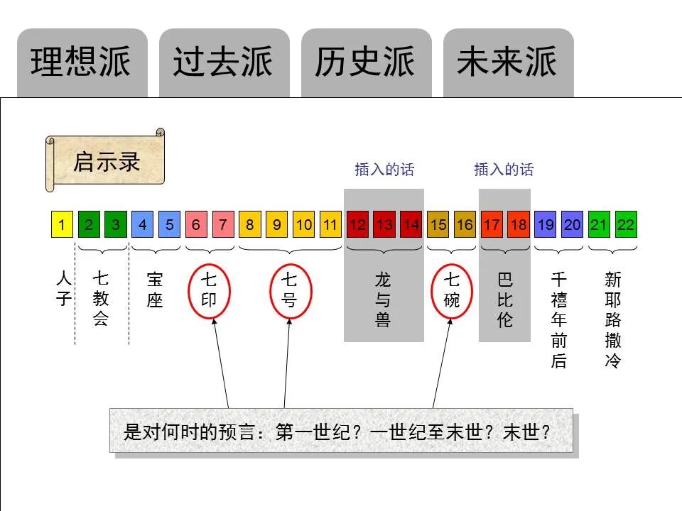 圣经图表——《启示录》中(图63)