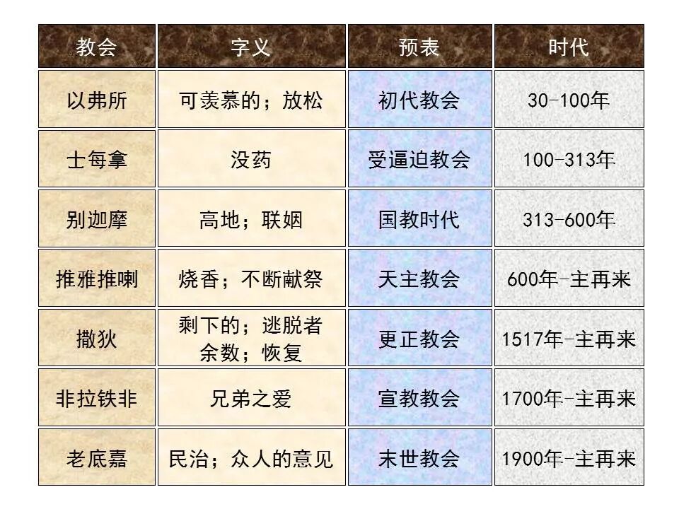 圣经图表——《启示录》上(图80)