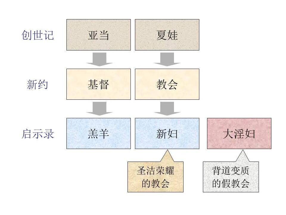 圣经图表——《启示录》下(图25)