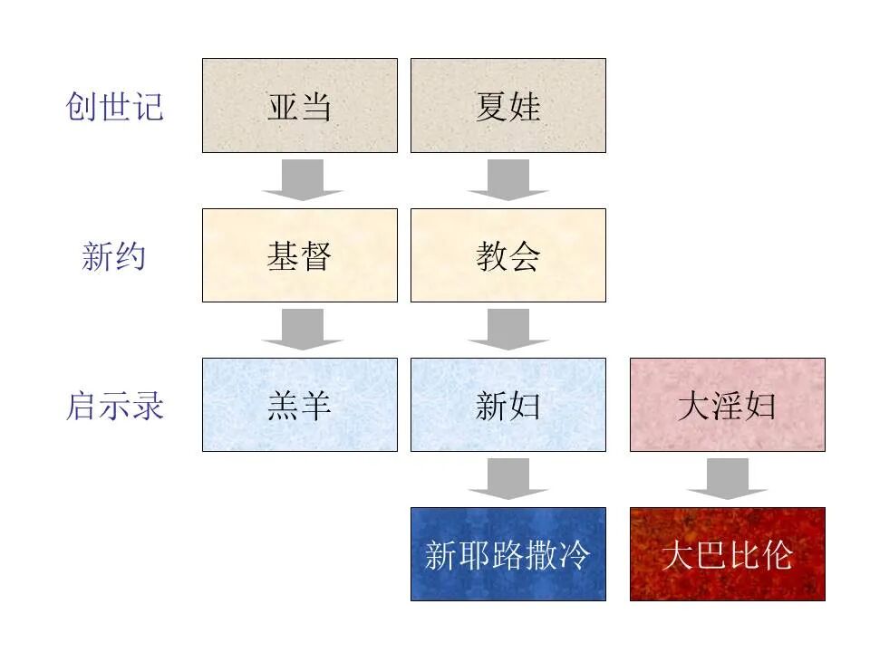 圣经图表——《启示录》下(图26)