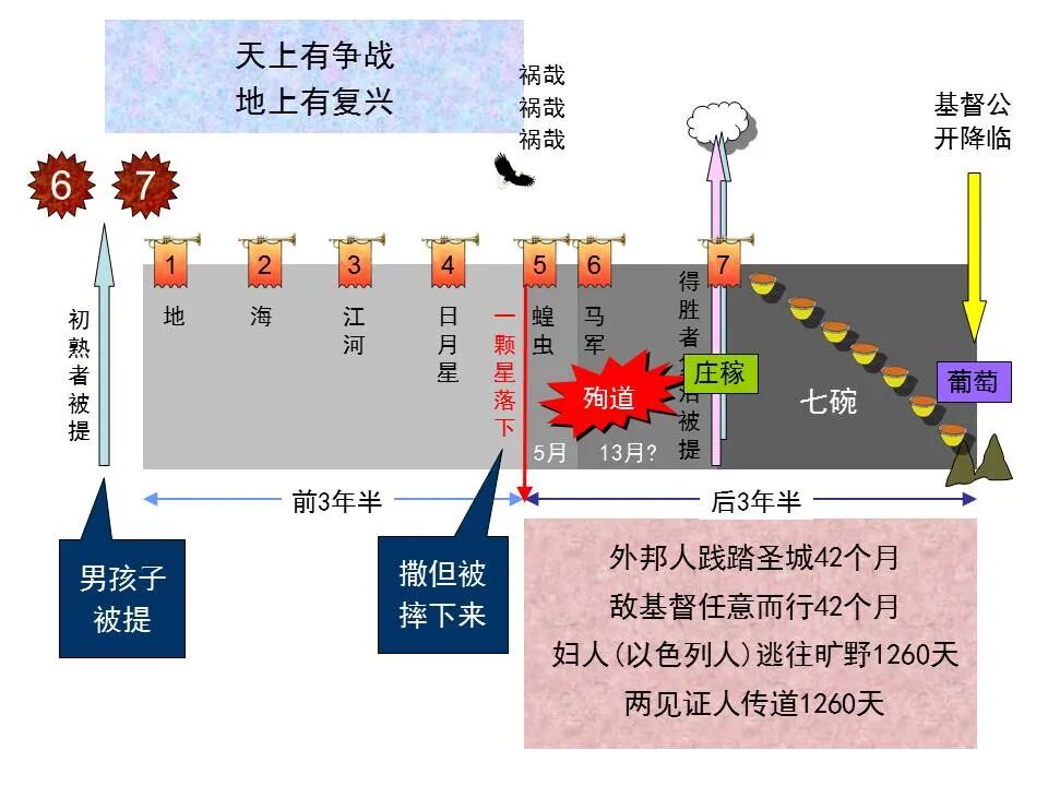 圣经图表——《启示录》下(图8)