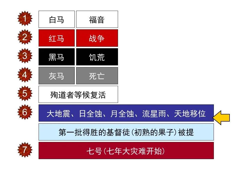 圣经图表——《启示录》中(图80)