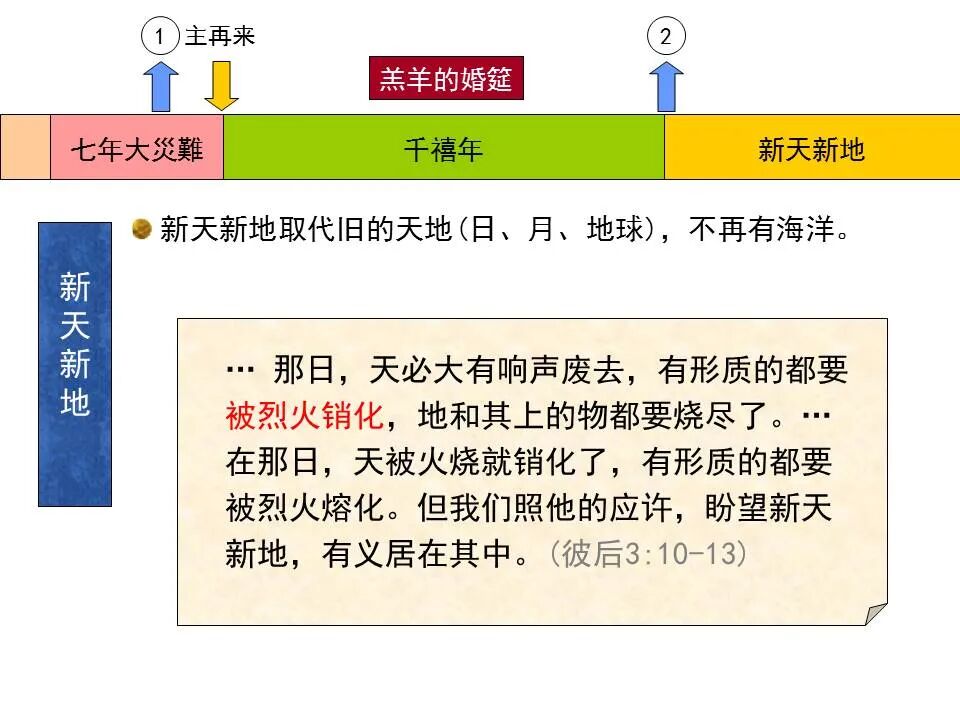 圣经图表——《启示录》下(图63)