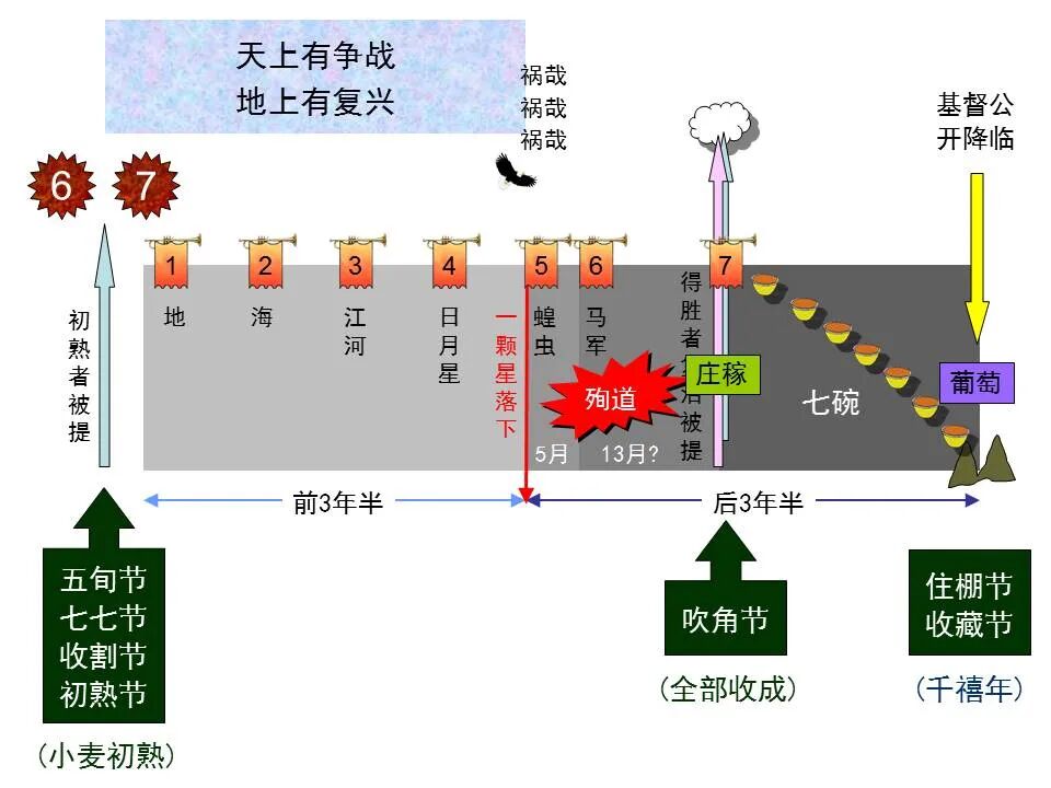 圣经图表——《启示录》下(图9)