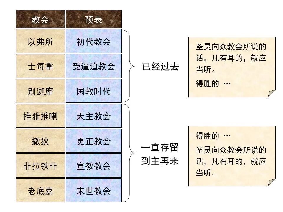 圣经图表——《启示录》上(图84)