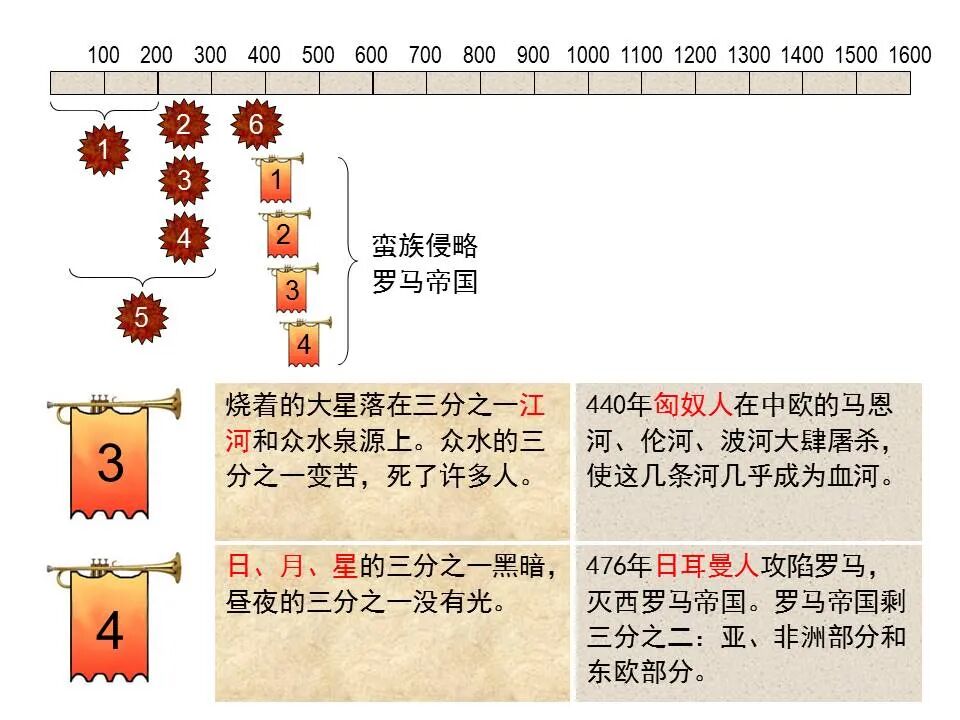 圣经图表——《启示录》中(图70)