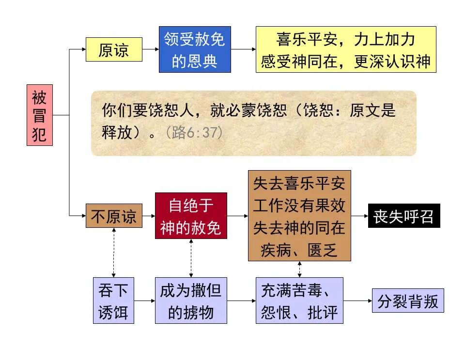 圣经图表——《彼得前书》(图95)