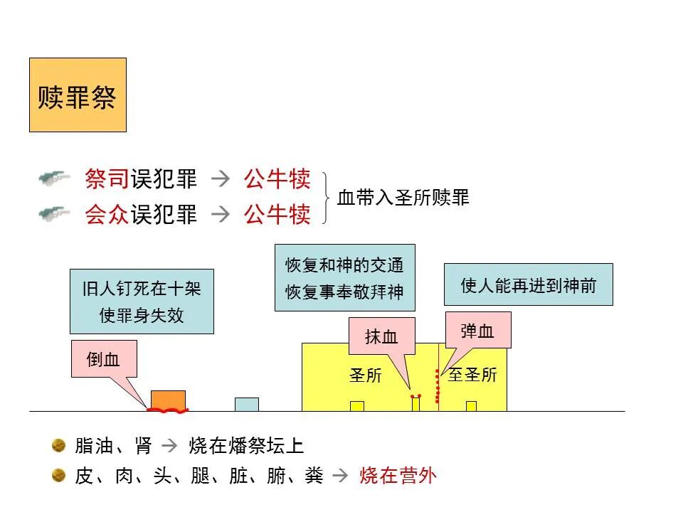 圣经图表——《希伯来书》下(图88)