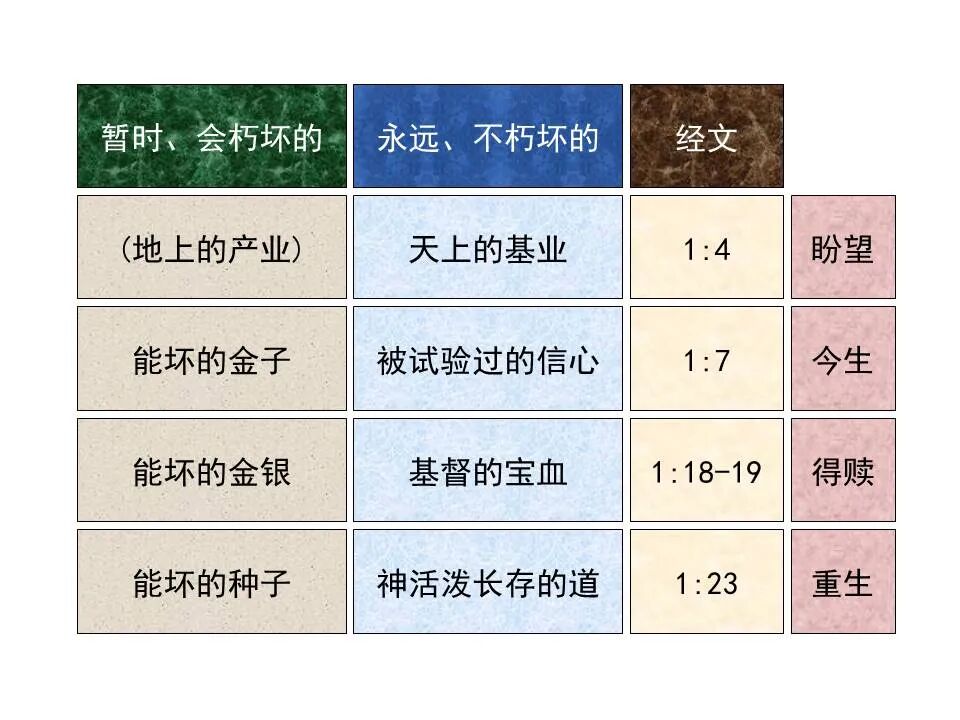 圣经图表——《彼得前书》(图30)