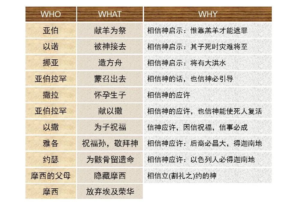 圣经图表——《希伯来书》下(图27)