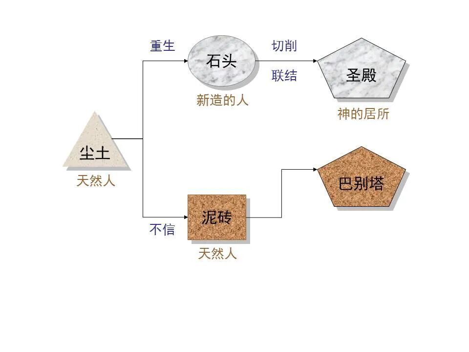 圣经图表——《彼得前书》(图39)