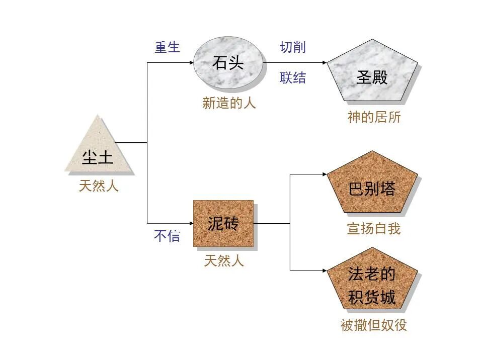 圣经图表——《彼得前书》(图42)