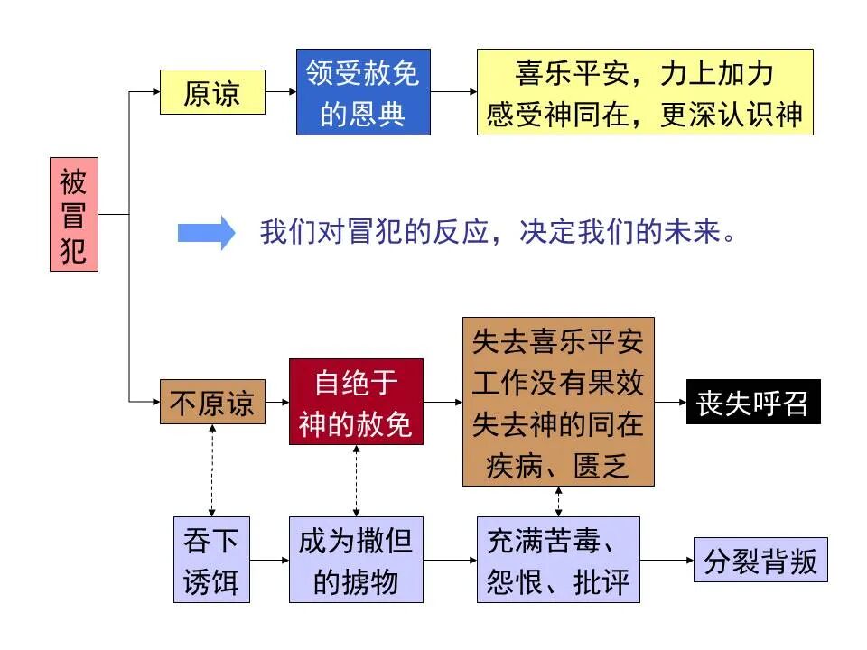 圣经图表——《彼得前书》(图96)
