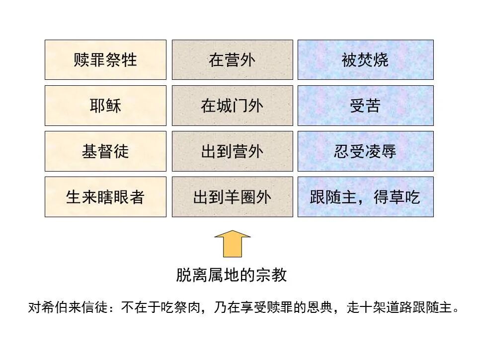 圣经图表——《希伯来书》下(图90)