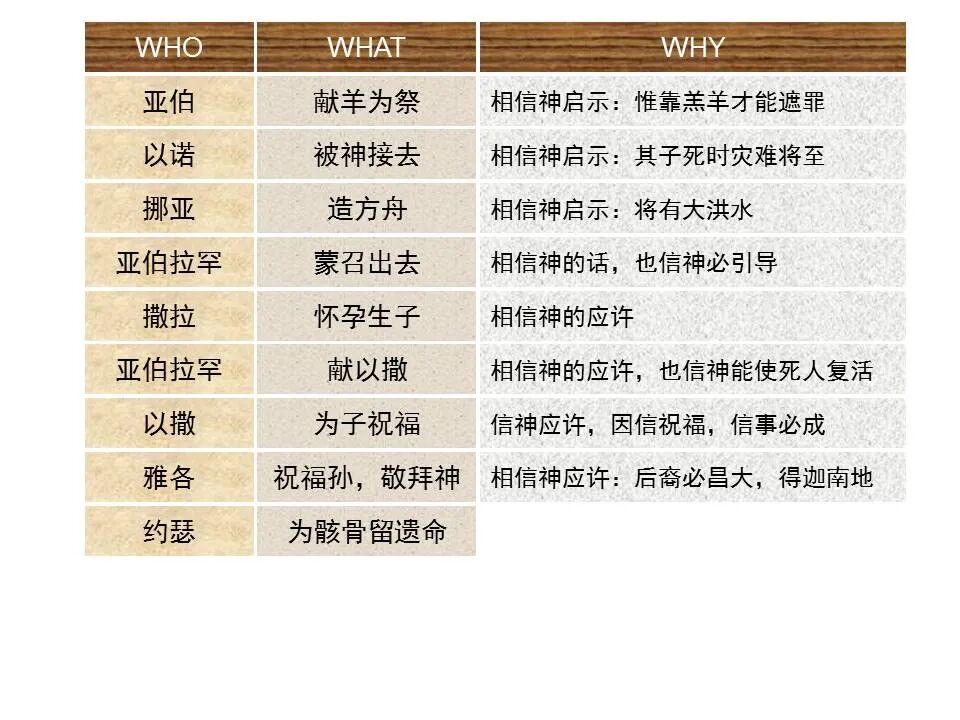 圣经图表——《希伯来书》下(图22)