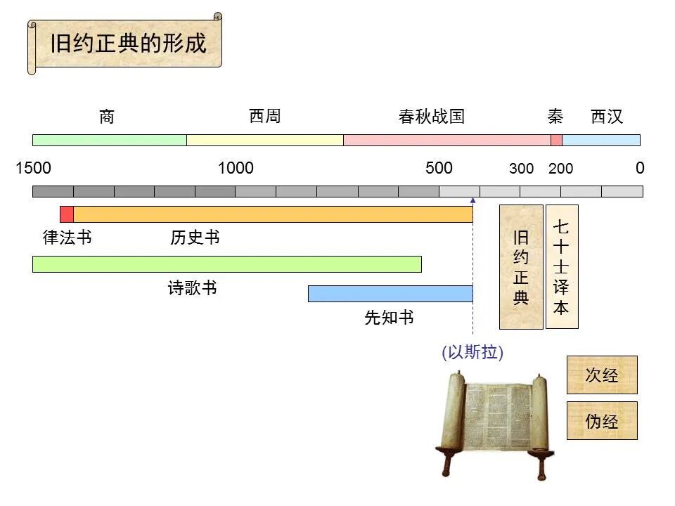 圣经图表——《提摩太后书》(图22)