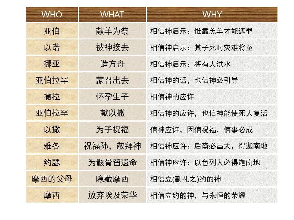 圣经图表——《希伯来书》下(图31)