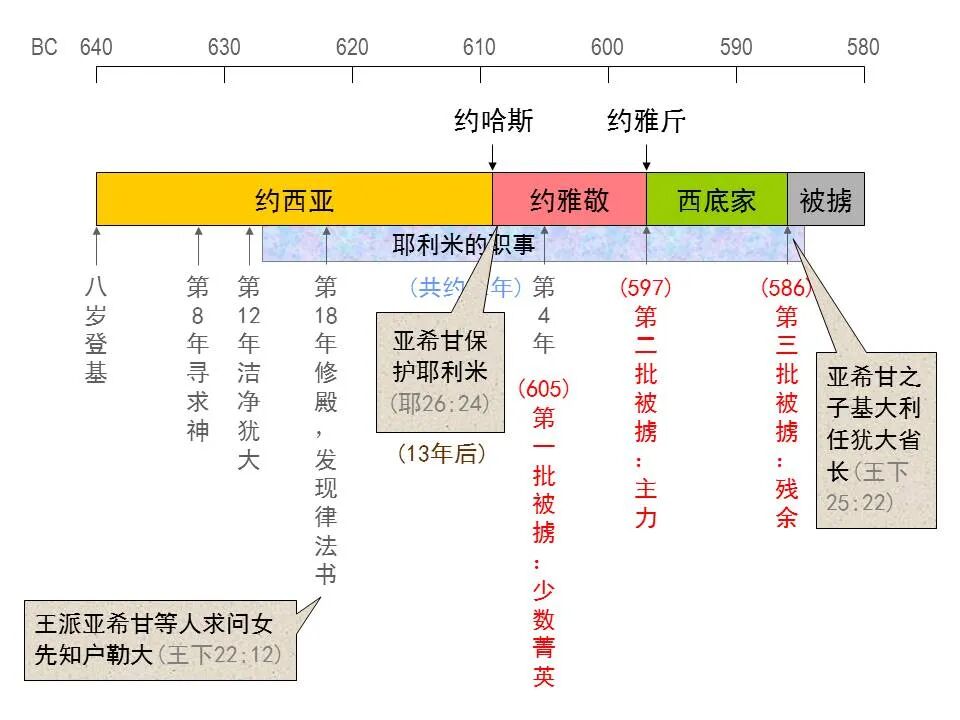 圣经图表——《耶利米书》上(图23)