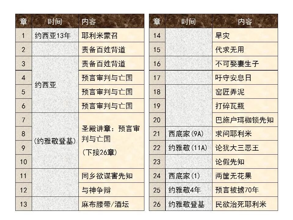 圣经图表——《耶利米书》上(图43)